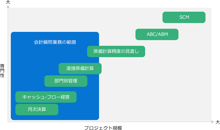 プロジェクト規模